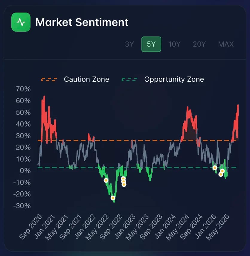 Market sentiment chart with caution and opportunity thresholds and dip signals